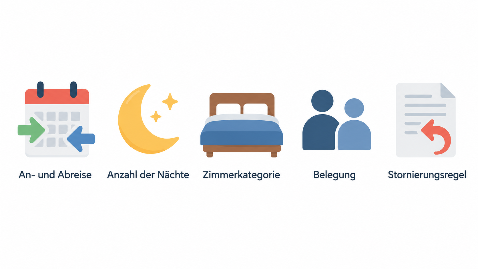 Eine nummerierte Checkliste mit vier Punkten zeigt die im Abschnitt genannten Schritte zum Vergleich von Hotelangeboten: identische Reisedaten, unverzichtbare Kriterien, dieselbe