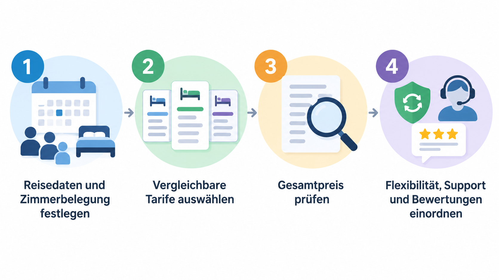 Eine nummerierte Checkliste mit den vier im Abschnitt genannten Schritten in ihrer angegebenen Reihenfolge.