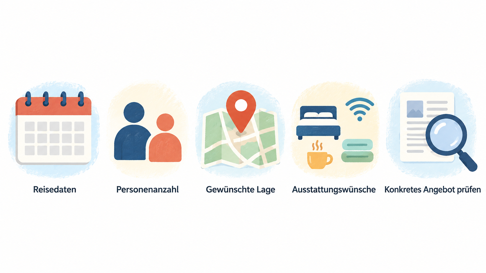 Zeigt als nummerierte Checkliste die im Abschnitt genannten Suchpunkte und den anschließenden Prüfschritt: Reisedaten, Personenanzahl, gewünschte Lage, Ausstattungswünsche und